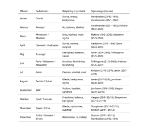 Vælg dit smykke efter stjernetegn eller fødselssten. Se listen her